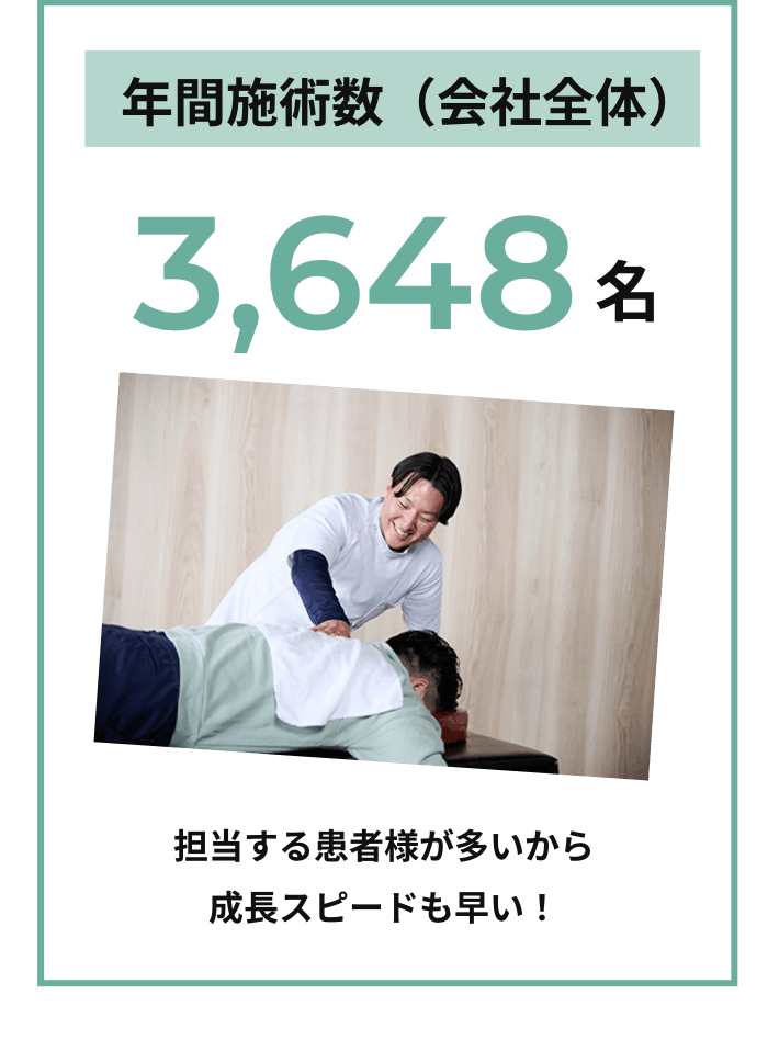 1年で担当する患者数3,648名