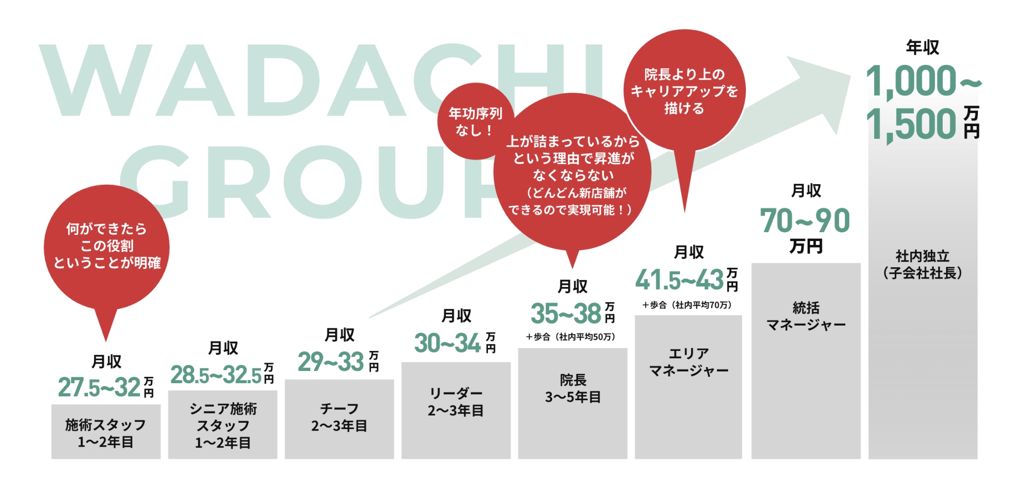 キャリアアップグラフ
